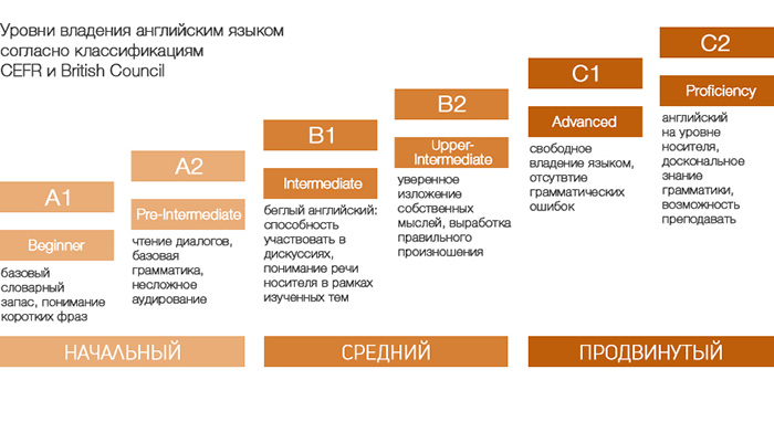 Уровни владения языком